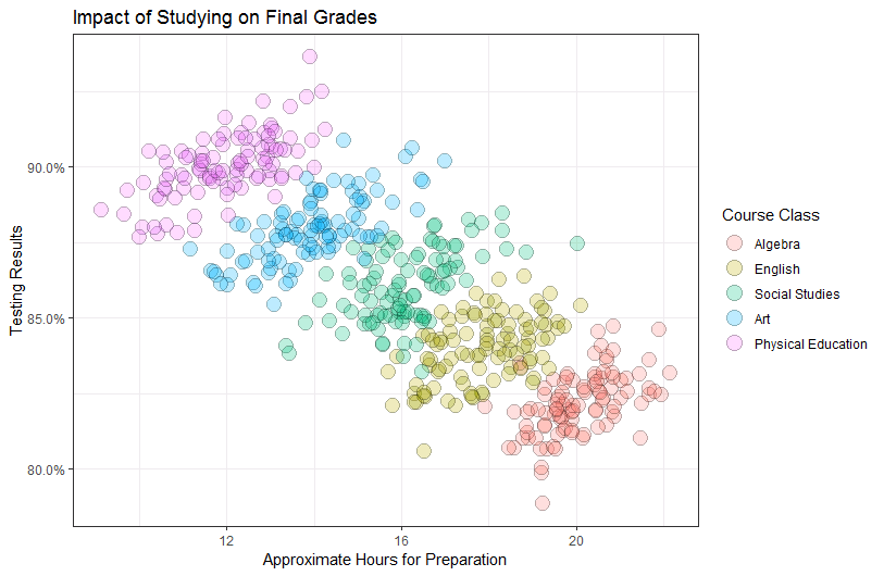 simpsons paradox studying