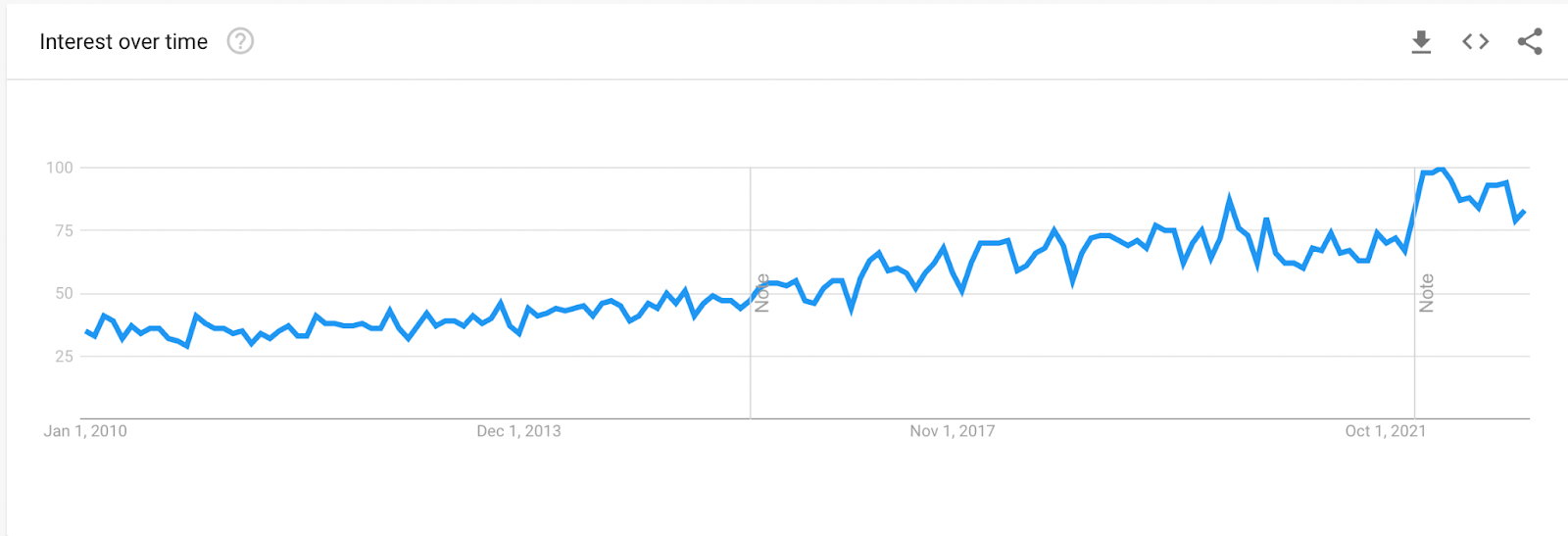 trend data driven