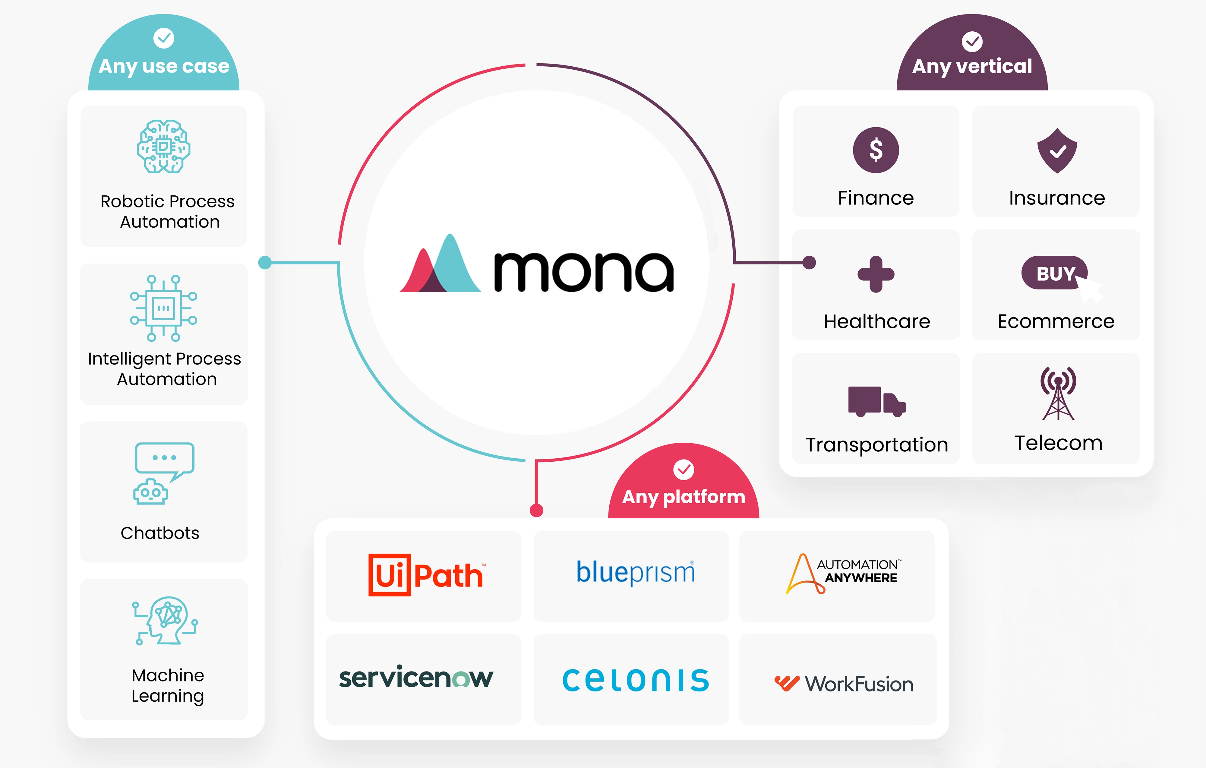 mona intelligent automation integration