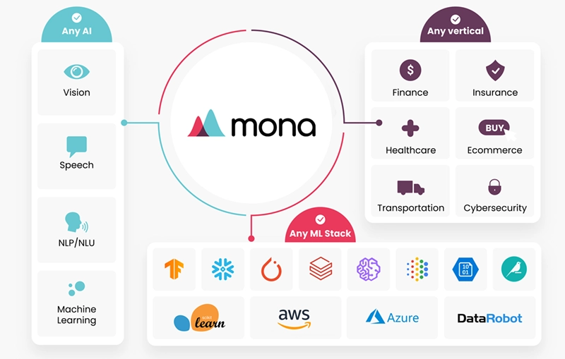 mona product integrations